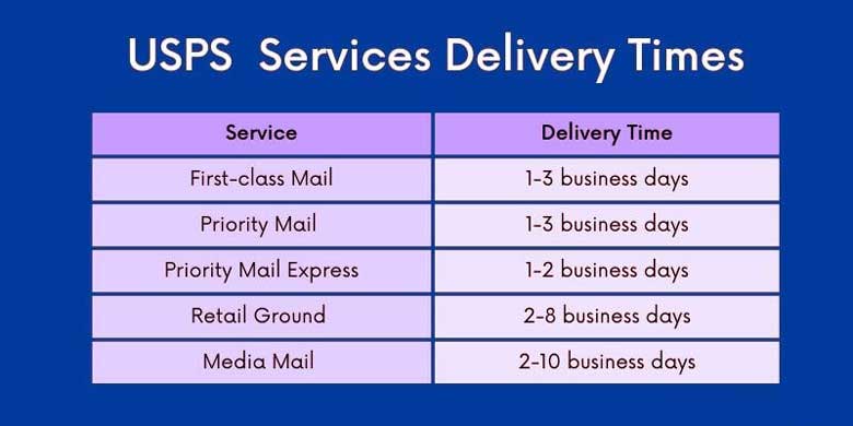 USPS Services Delivery Times?