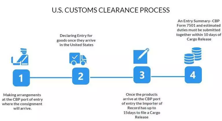 Customs-Clearance-Process-USA